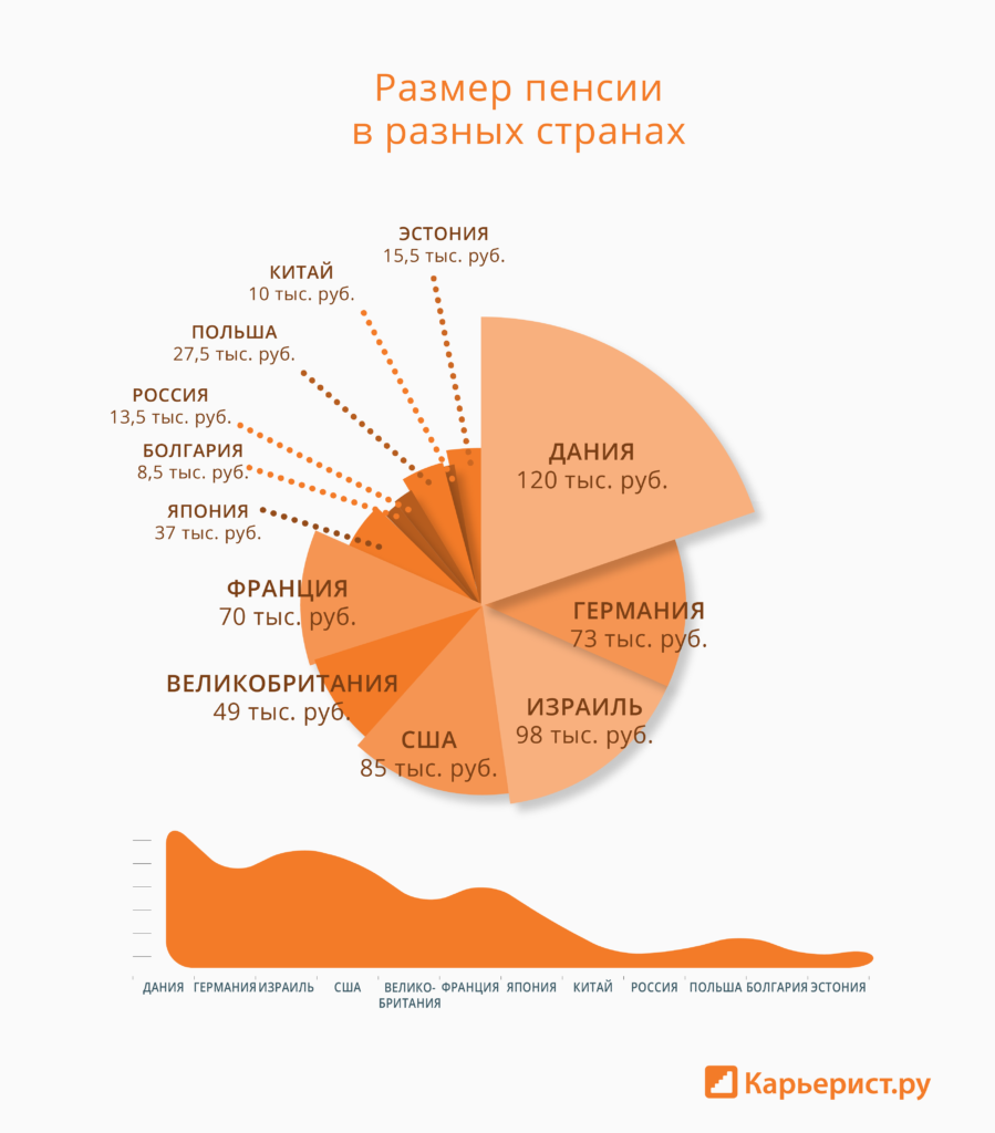 Пенсия разных стран мира: Как живут иностранные пенсионеры?