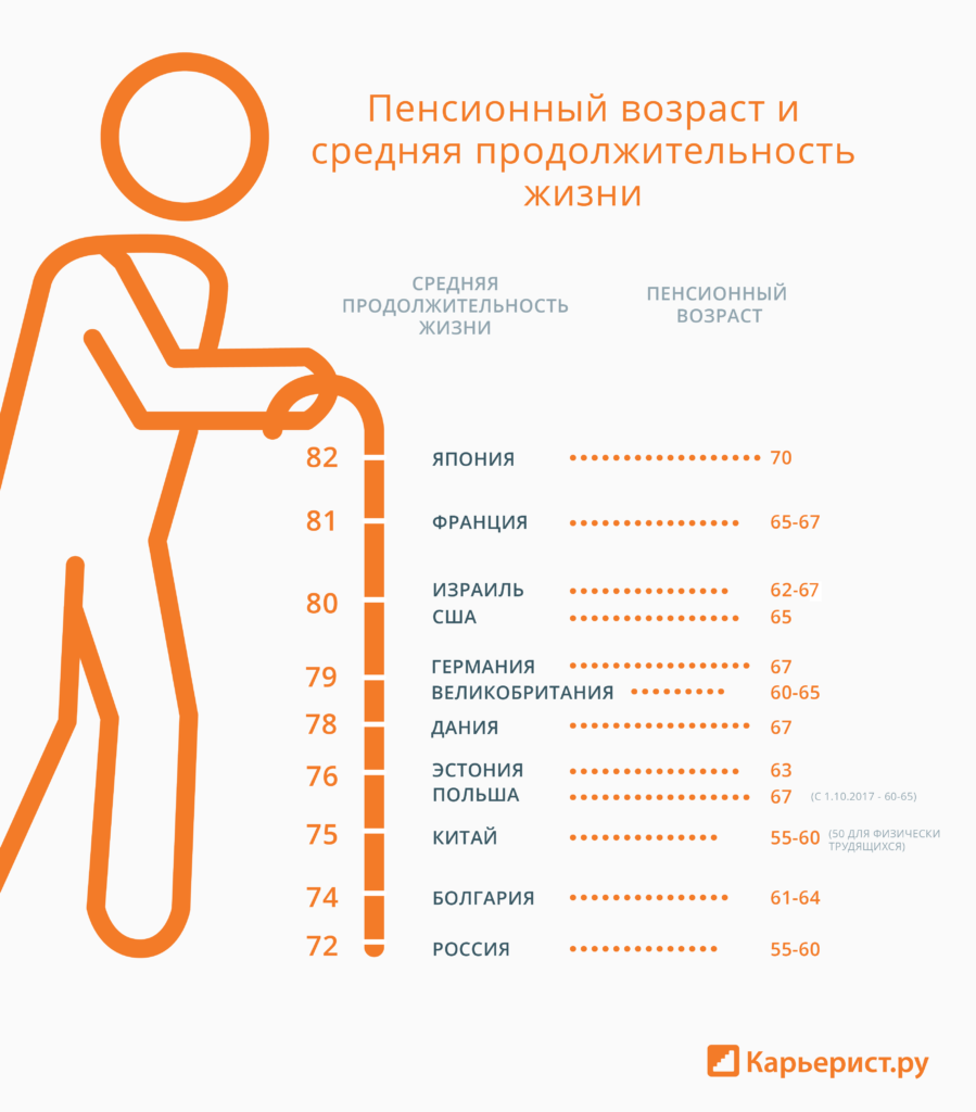 Пенсионный возраст в разных странах мира