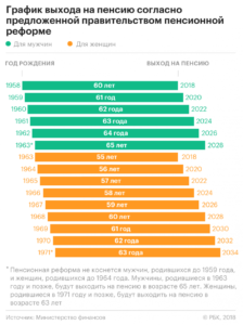 Пенсионная реформа: график выхода на пенсию